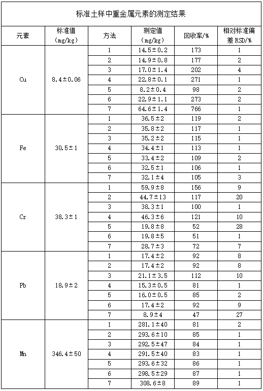 标准土样中重金属元素的测定结果